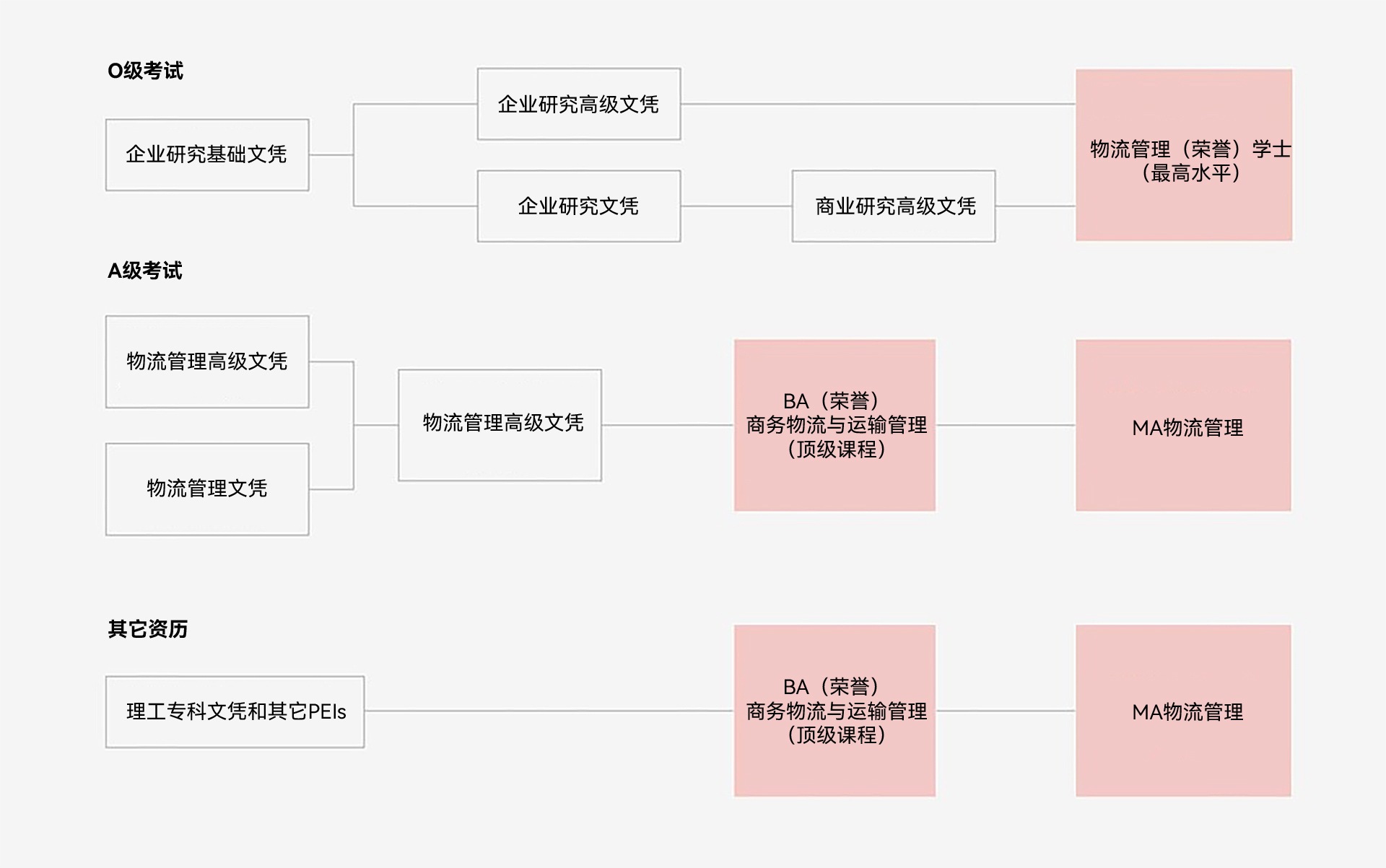 progression path with IUC logistics program